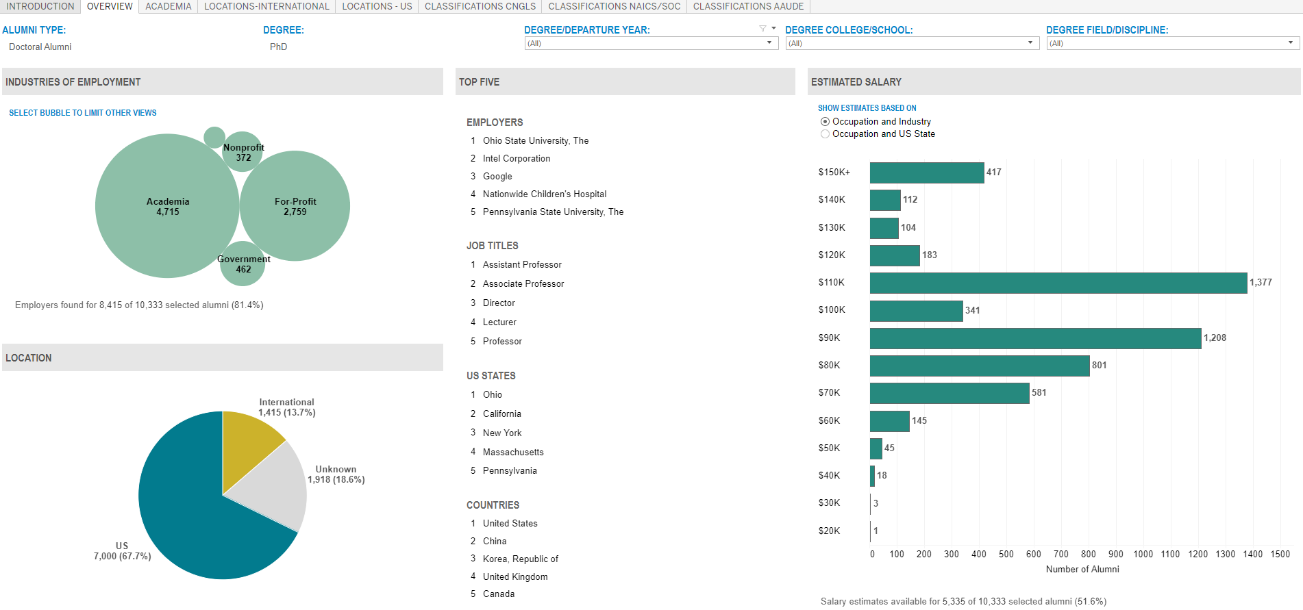 Academic Analytics screenshot showing PHD outcomes charts