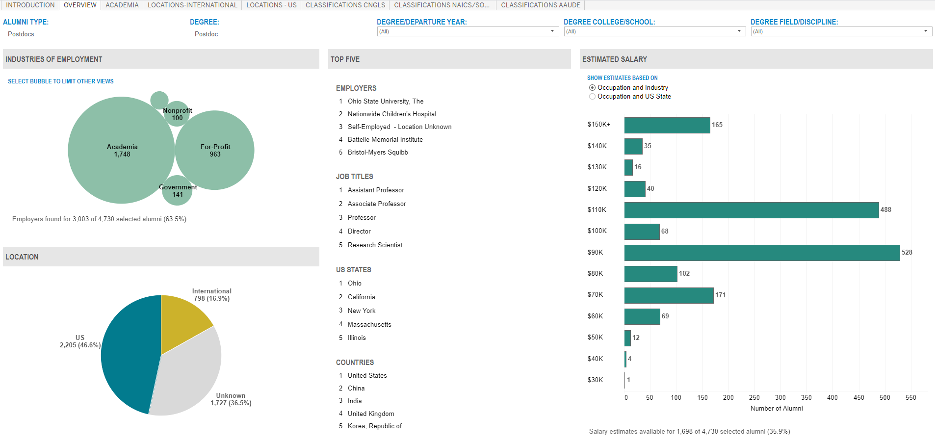 Academic Analytics screenshot showing Postdoc outcomes charts