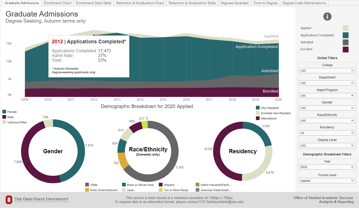 Academic Analytics screenshot showing pie charts and graphs