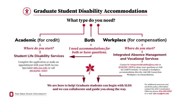 scarlet, white, and black workflow document with text describing the process for students to request accommodations. Full text description is in caption.