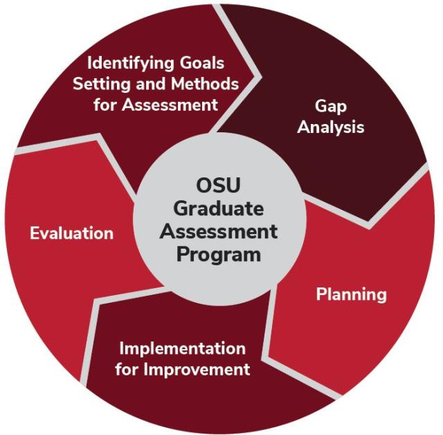 OSU Graduate Assessment Program Framework Cycle featuring connected red arrows in a circle for the 5  frame work categories.