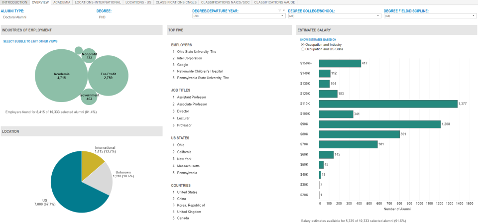 Academic Analytics screenshot showing PHD outcomes charts